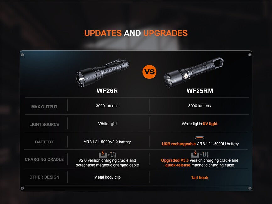 Fenix WF25RM Επαναφορτιζόμενος Φακός