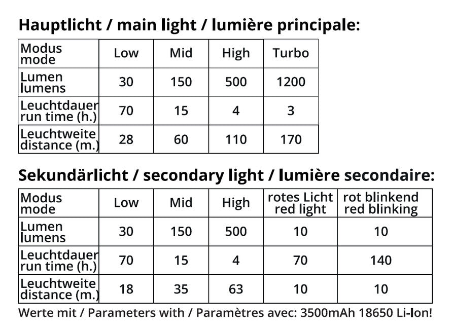Origin Outdoors Fusion Φακός Κεφαλής LED 1400 Lumens
