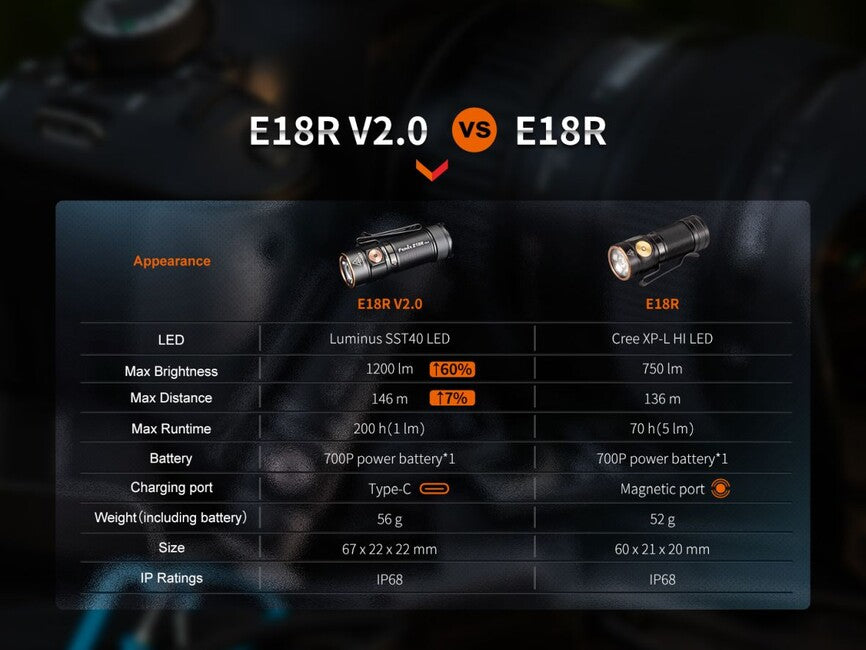 Fenix E18R V2.0 GE φακός επαναφορτιζόμενος, μαύρο