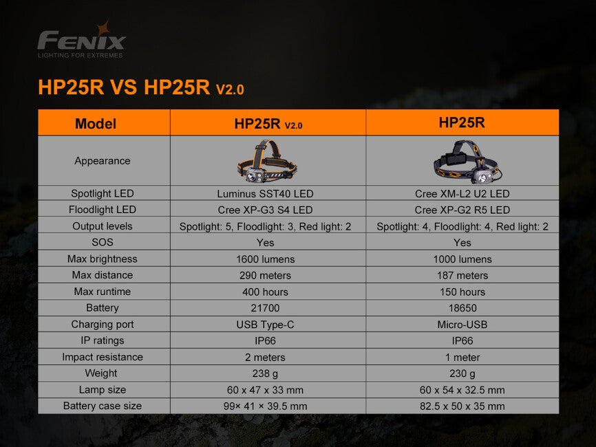 Fenix HP25R V2.0 φακός κεφαλής, επαναφορτιζόμενος