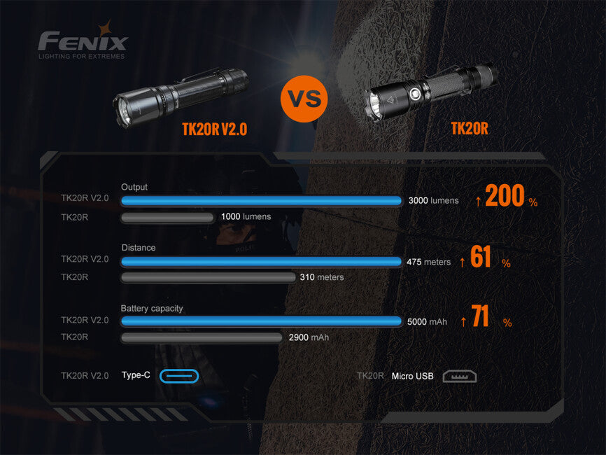 Fenix TK20R V2.0 φακός τακτικός επαναφορτιζόμενος