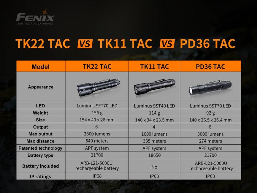 Fenix TK22 TAC Τακτικός Φακός