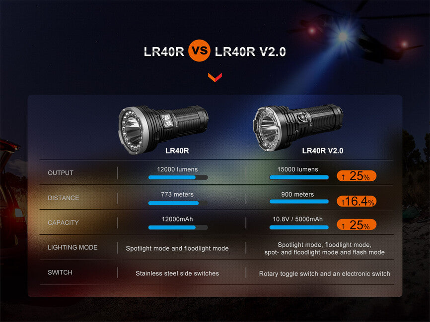 Fenix LR40R V2.0 φακός LED επαναφορτιζόμενος