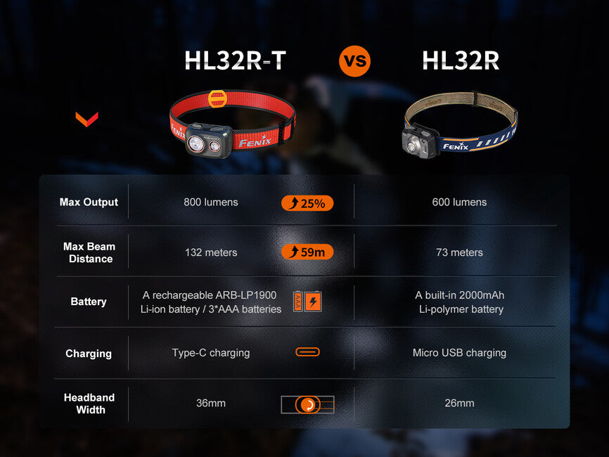 Fenix HL32R-T κεφαλόφωτο, μπλε