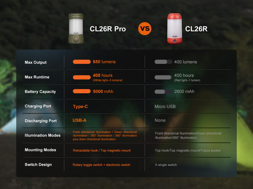 Fenix CL26R PRO Φακός Κεφαλής Επαναφορτιζόμενος, Λαδί