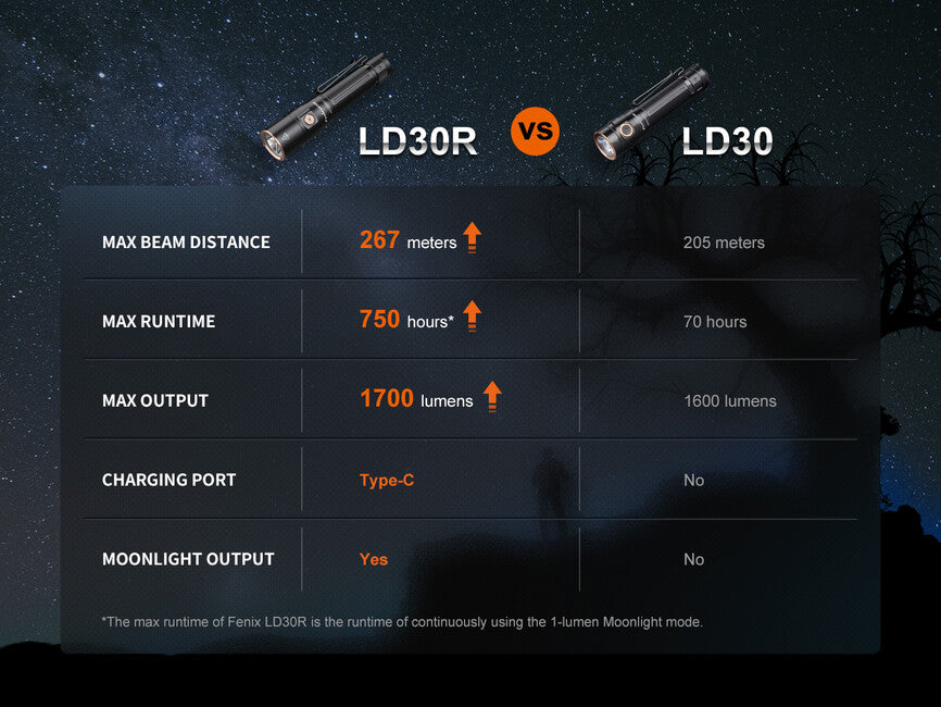 Fenix LD30R Επαναφορτιζόμενος Φακός LED