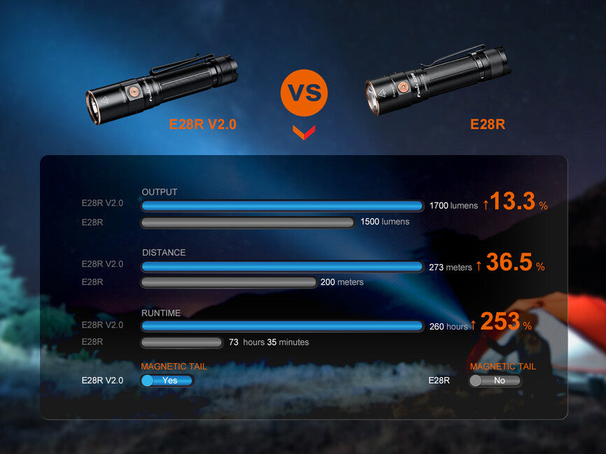 Fenix E28R V2.0 Επαναφορτιζόμενος Φακός